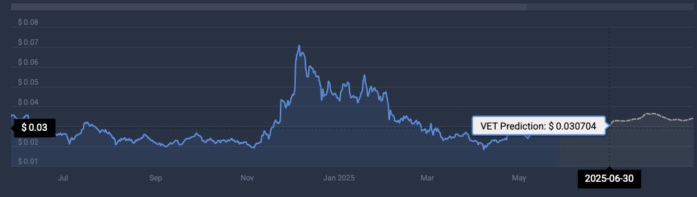 VET price prediction